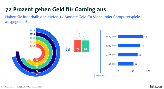 Zahlungsbereitschaft für Gaming geht leicht zurück, Mehrheit spielt auf dem Smartphone - Die Zahlungsbereitschaft für Gaming geht leicht zurück - Quelle: Bitkom